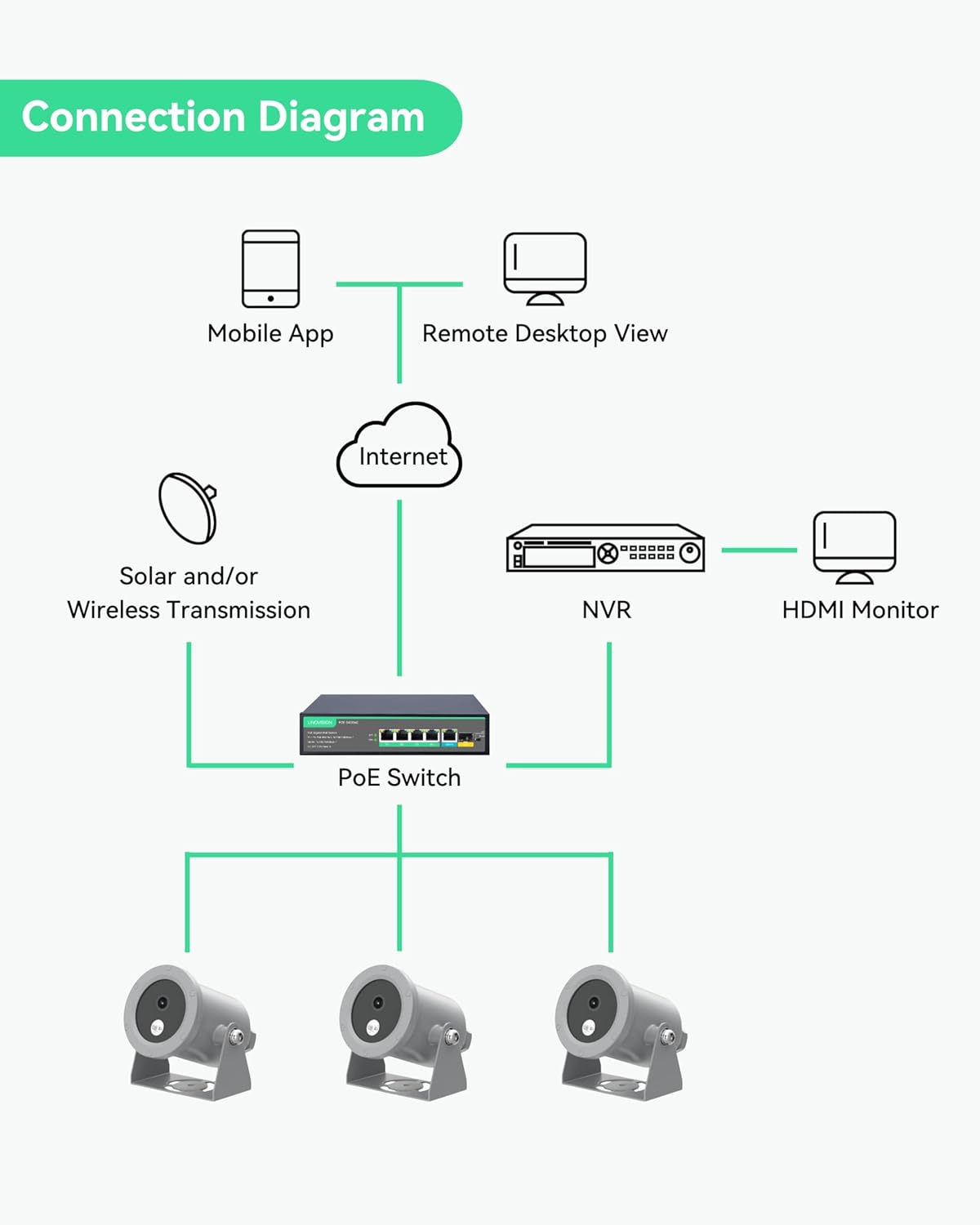 LINOVISION Cámara subacuática 4K Ultra HD con revestimiento anticorrosión, cámara de red alimentada por POE con interfaz gráfica web intuitiva y aplicación móvil, viene con interruptor POE de 4
