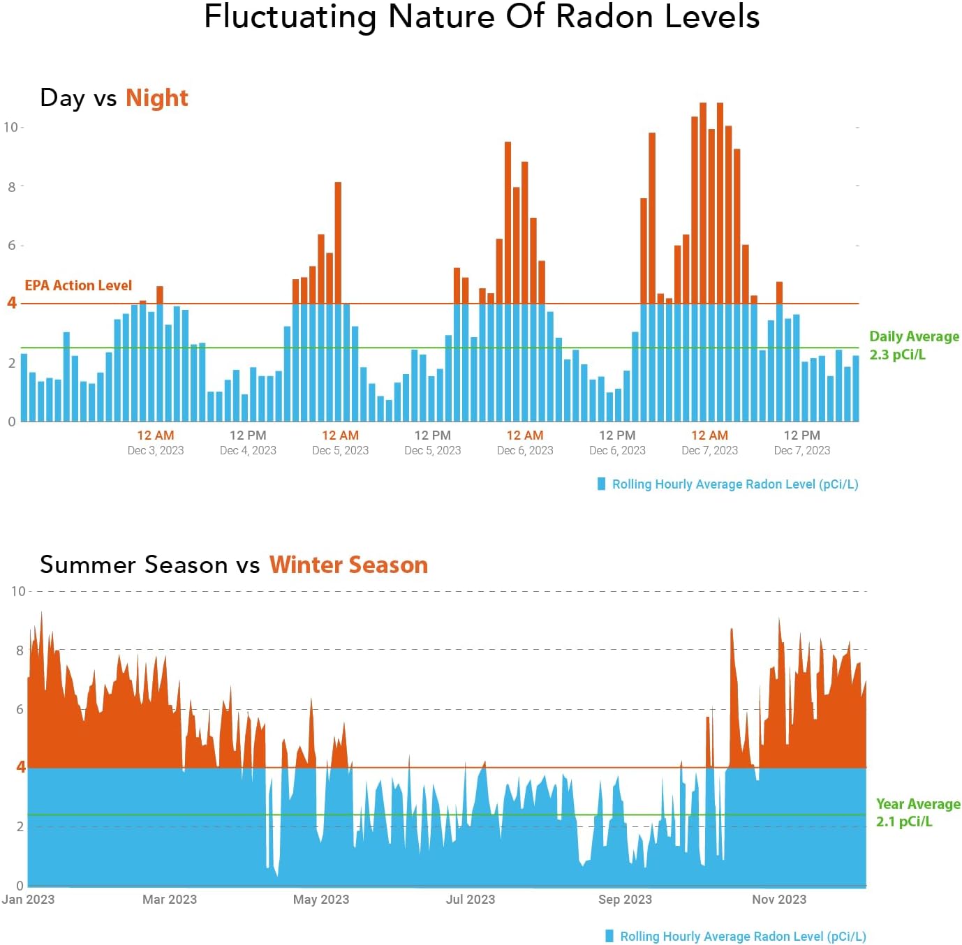 Detector monitor inteligente de radón Radon Eye RD200, para pruebas de propietarios de casa, teléfono inteligente permitido