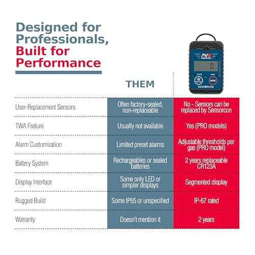 AV8 Inspector Detectores portátiles de monóxido de carbono para aviación - Monitor digital de monóxido de carbono de grado profesional con alarmas visuales y de audio