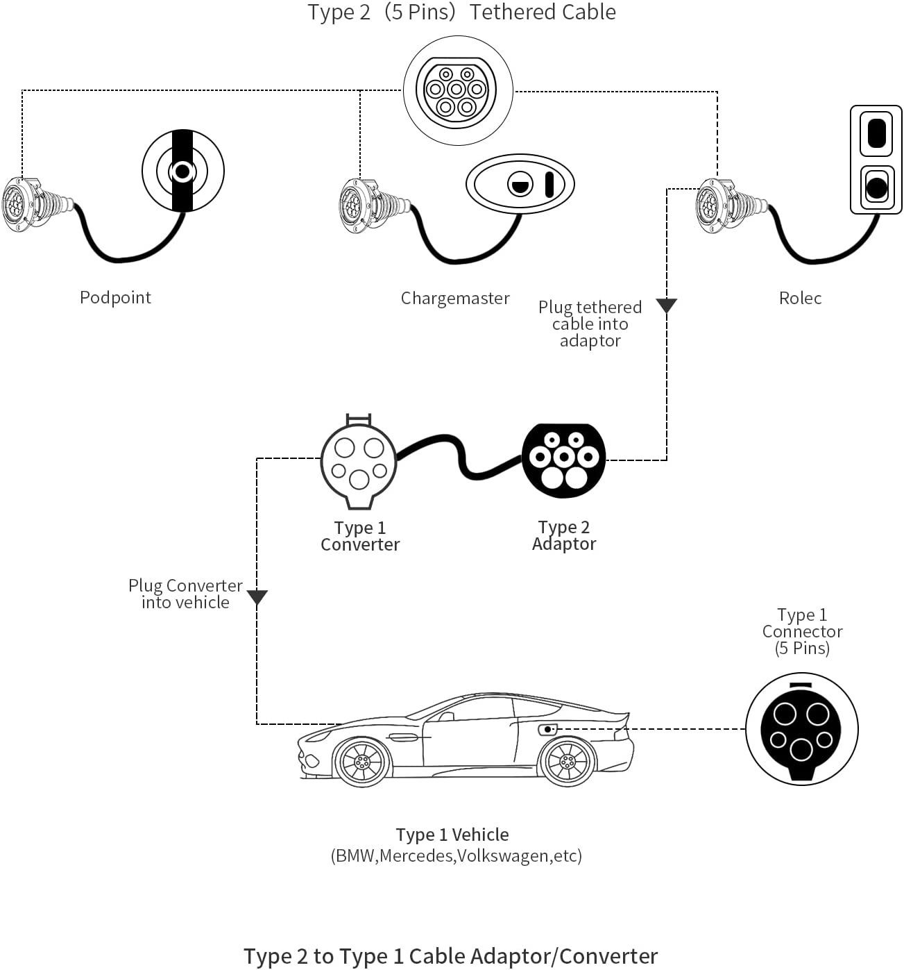 K.H.O.N.S. Adaptador tipo 2 a tipo 1 adaptador 32A EV para cable de carga EV para automóviles estándar estadounidenses (cable de carga de 0.7 ft, 2.0 lbs) (32A tipo 1 a tipo 2 (0.5c))
