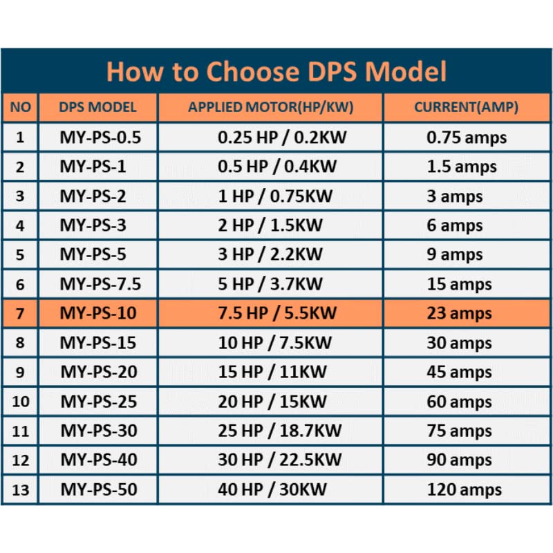 Convertidor monofásico a 3 fases, modelo MY-PS-10, adecuado para motor 3 fases de 7.5 HP (5.5 Kw) 23 amperios 200-240 V, DPS debe ser utilizado solo para un motor, entrada/salida 200 V-240 V, tipo digital