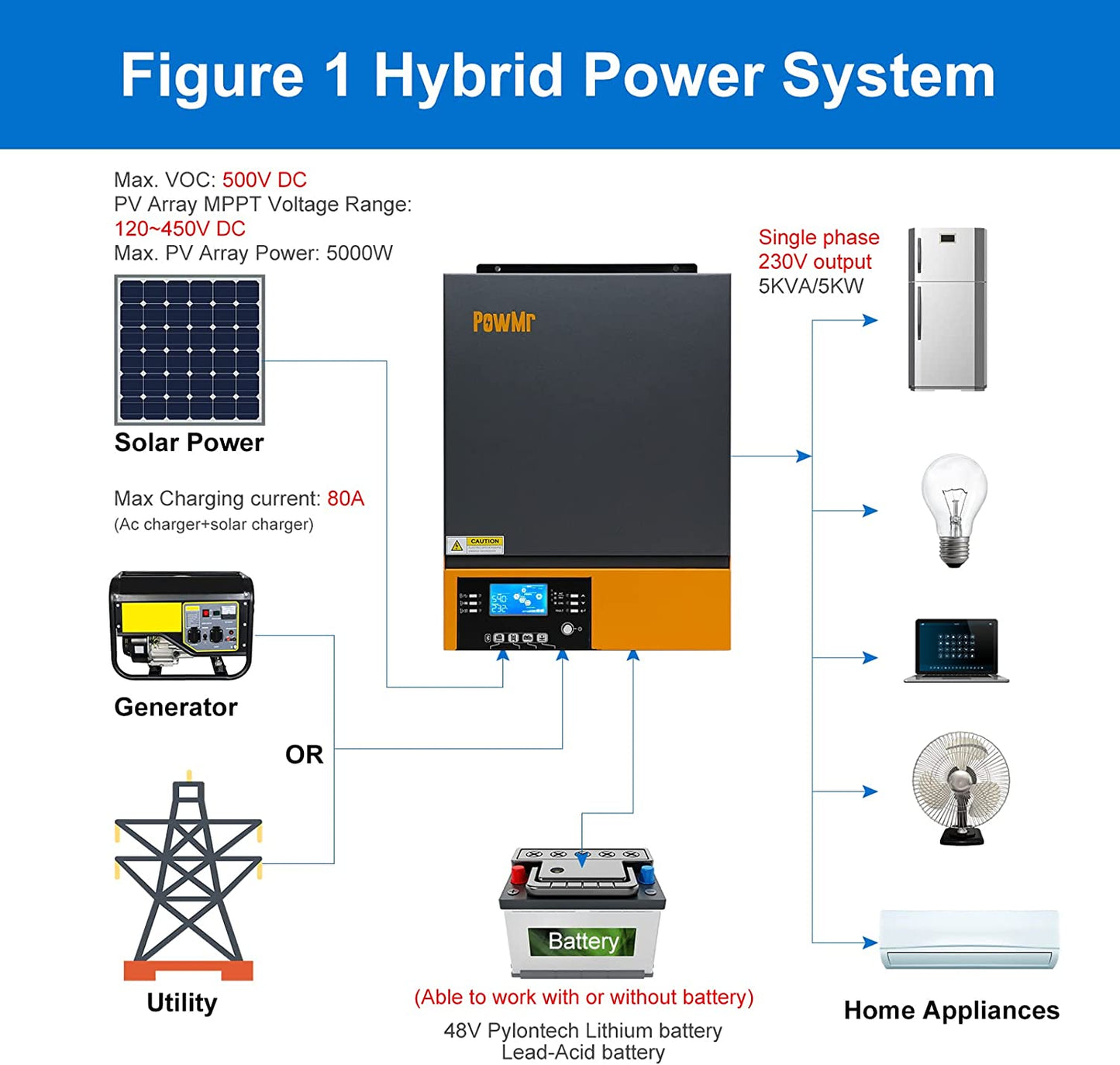 PowMr - Inversor de onda sinusoidal híbrida 3000W 24V CC a 230 V CA con driver de carga MPPT, servicio de soporte de utilidad/generador/carga solar