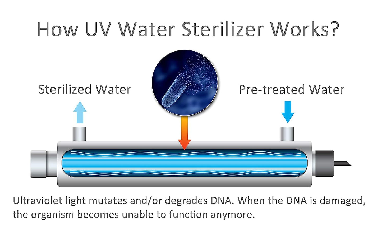 HQUA - Filtro esterilizador de purificador de agua ultravioleta OWS-12 para toda la casa, 12 GPM, 110 V, 40 W, modelo HQUA-UV-12 GPM + 1 tubo UV extra