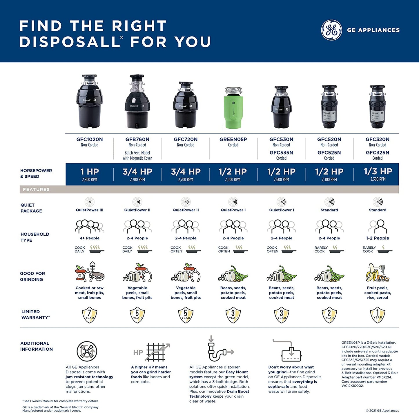GE Eliminación de basura de alimentación por lotes, 3/4 caballos de fuerza y 2.700 RPM, bueno para moler, sin cable GFB760N