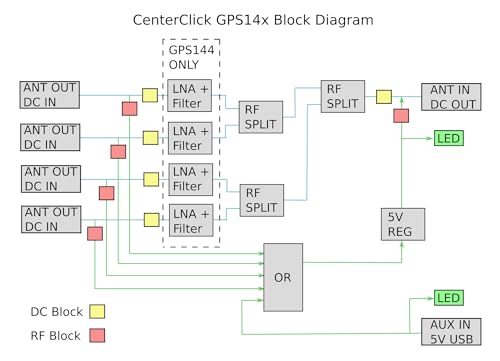 Divisor de 4 vías GPS/GNSS GPS14x para antenas alimentadas (GPS140)