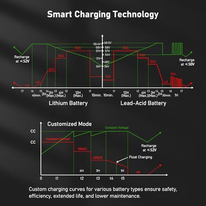 Cargador de batería ajustable de 48 V 50 A, cargador inteligente para baterías de plomo-ácido y litio LiFePO4, cargador cableado de 240 V CA para carretillas elevadoras, carros de golf, BLB-48V50A