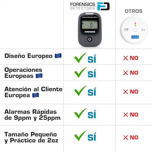 Detector de monóxido de carbono para vehículos y aviones | Alarma rápida de bajo nivel de 9 ppm (versión 2.0) FD-CAR002