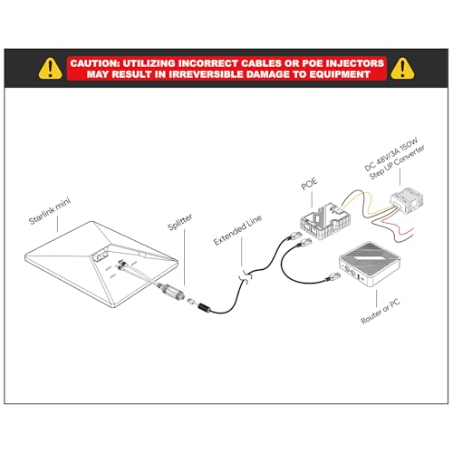 Starlink Mini Divisor PoE - SURVADV Starlink Mini Power Kit 12V, 150W DC 48V/3A Entrada GigE Pasiva y Protección ESD con Kit de Conversión Starlink, Adaptador Divisor RJ45 y DC para Mini Starlink