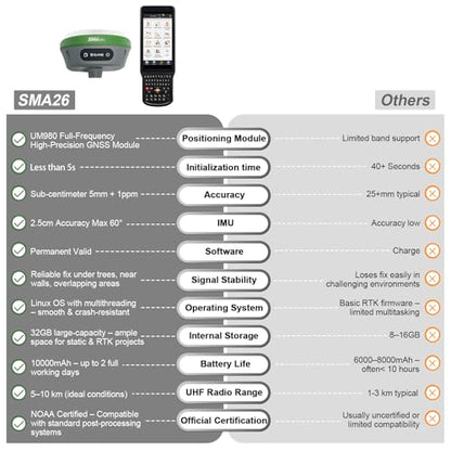 Colector de estación base SMA26 RTK GPS Rover RTK con software permanente para Rover, IMU RTK Tilt Surveying, 30-60 grados, 0.2-1.0 in de precisión, rango de 3.1-5.0 mi (incluye trípode y poste)