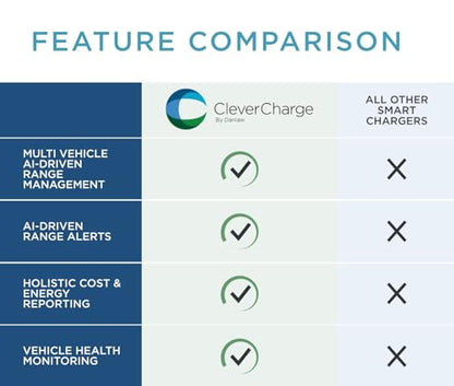 CleverCharge EV112A - Cargador EV de Nivel 2 habilitado para Wi-Fi, NEMA 14-50 EVSE con conector J1772 y CleverKey AI, hasta 40 A/240 V, clasificación UL/Energy Star, cable de 25 pies, Blanco Suave