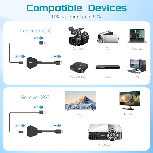 Transmisor y receptor HDMI inalámbrico de 1080P a 60Hz (165 pies), kit de adaptador HDMI inalámbrico 5G para PC, laptop, interruptor, caja de TV, a TV, monitor, proyector, Syncdeck