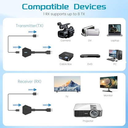 Transmisor y receptor HDMI inalámbrico de 1080P a 60Hz (165 pies), kit de adaptador HDMI inalámbrico 5G para PC, laptop, interruptor, caja de TV, a TV, monitor, proyector, Syncdeck