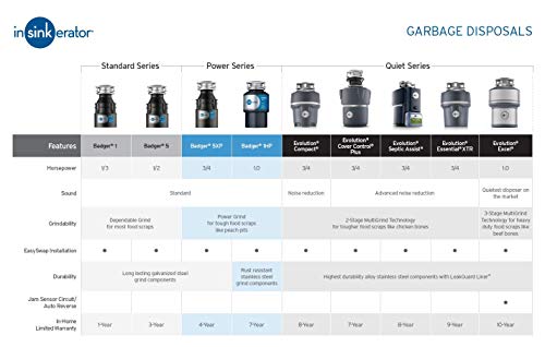 InSinkErator- Triturador de basura 79024-ISE , alimentación continua, Badger, 1 CV, negro