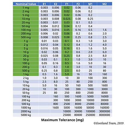 Goetland 304 - Juego de pesas de calibración de acero inoxidable clase F1 (1 mg, 1 kg, 25 unidades)