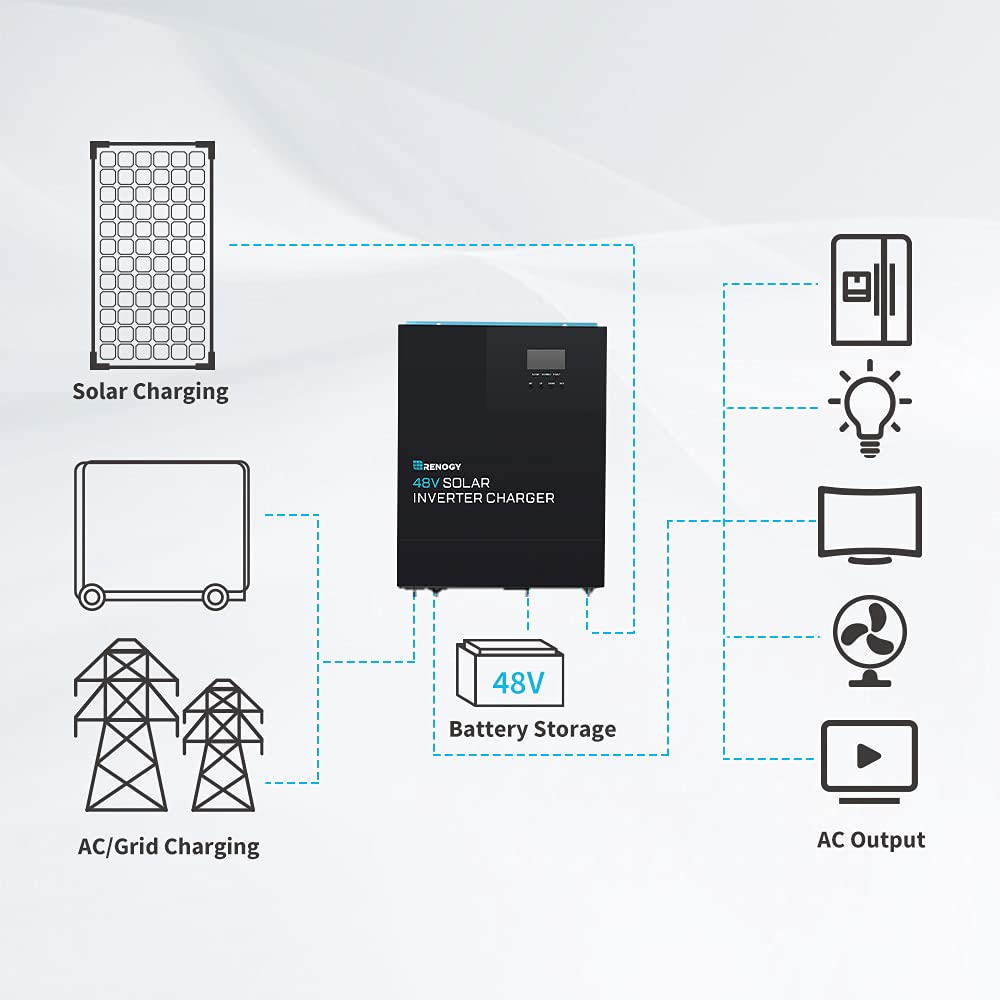 Renogy Inversor de onda sinusoidal pura de 48 V 3500 W, todo en uno con controlador de carga MPPT, modo de ahorro de energía DC 48V a CA 120V, sobretensión 7000W, solar, carga de batería del generador, LCD y LED, para el hogar, camping, RV