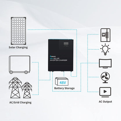 Renogy Inversor de onda sinusoidal pura de 48 V 3500 W, todo en uno con controlador de carga MPPT, modo de ahorro de energía DC 48V a CA 120V, sobretensión 7000W, solar, carga de batería del generador, LCD y LED, para el hogar, camping, RV