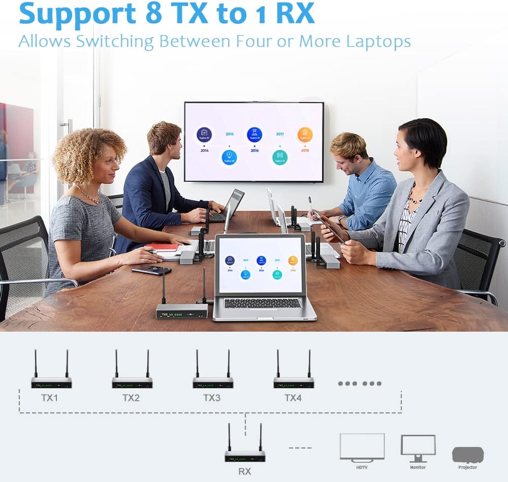AIMIBO Transmisor y receptor inalámbrico HDMI, compatible con múltiples RX (1 x 8), extensor de control inalámbrico KVM/IR de 5.8 G (656 pies/656.2 ft) para transmitir video a HDTV/proyector/monitor con bucle HDMI