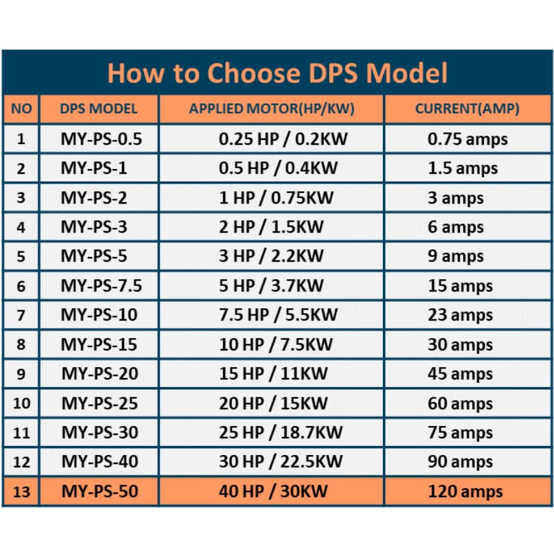 Convertidor monofásico a 3 fases, modelo MY-PS-50, adecuado para motor trifásico de 40 HP (30 kw) 120 amperios 200-240 V, DPS debe utilizarse para un solo motor, entrada/salida 200 V-240 V, tipo digital