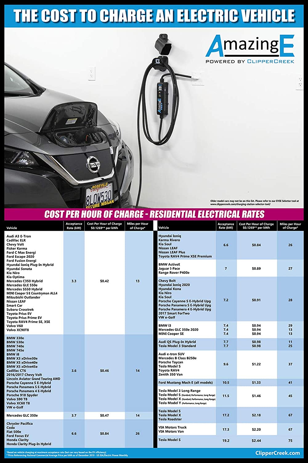 ClipperCreek Dual EV estación de carga, nivel 2, 240 V, 40 A, incluye 2 cables de 25 pulgadas, 2 conectores SAE J1772, 2 fundas de conector, Energy Star Cert.