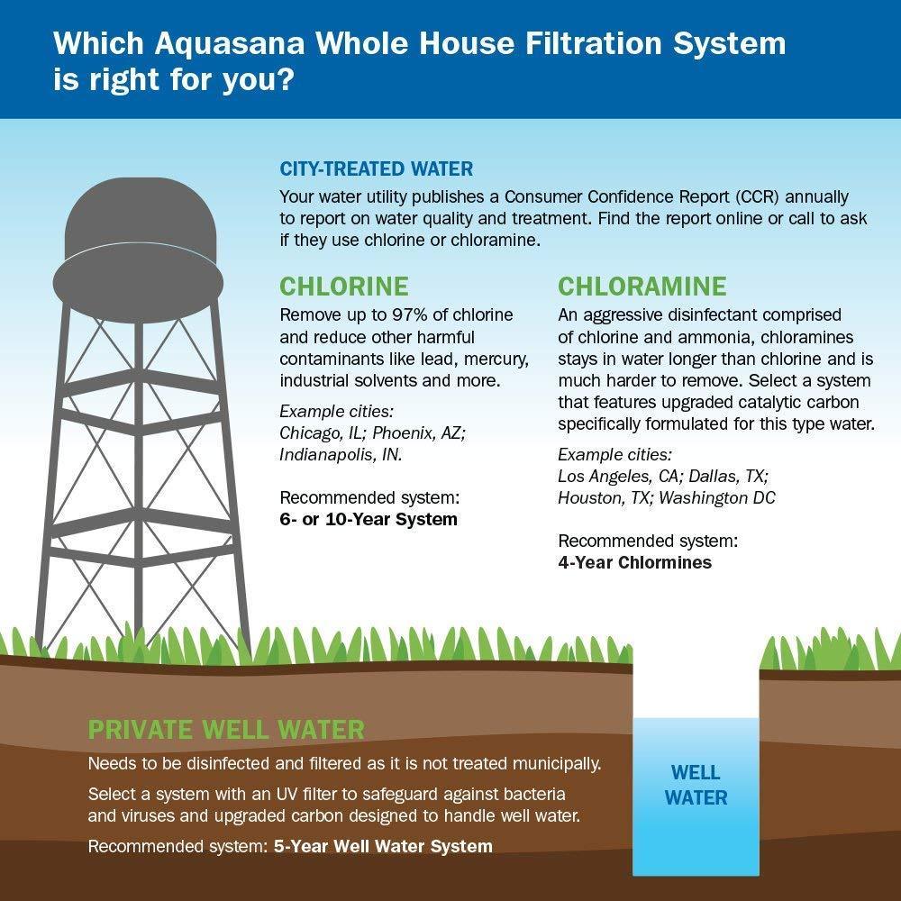 Whole House Water Filter Salt-Free Softener Aquasana 10-Year 1